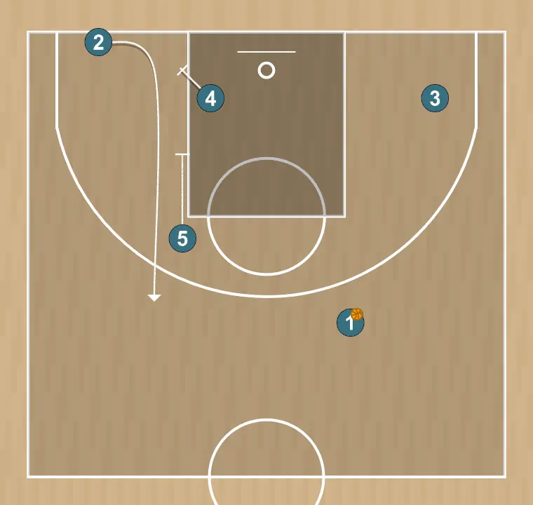 Jeux de basket-ball lado tireurs, étape 2: 4 met en place un écran précis aidant un coéquipier à pénétrer vers le panier