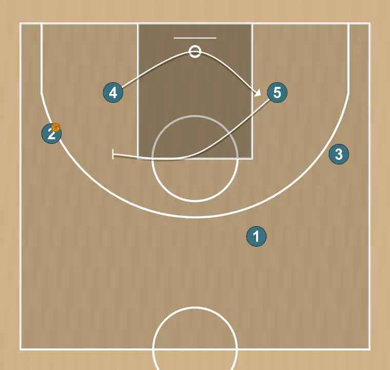 Jeux de basket-ball cuernos abajo junior 2026-27, étape 2: intérieur change d’emplacement pour obtenir un avantage sur son défenseur et créer des opportunités de tir