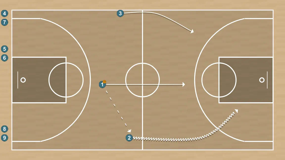 Ejercicio de baloncesto 3vs0 + 3vs3 continuo, paso 2: alero modifica su posición para provocar desajustes en la defensa y generar opciones de penetración