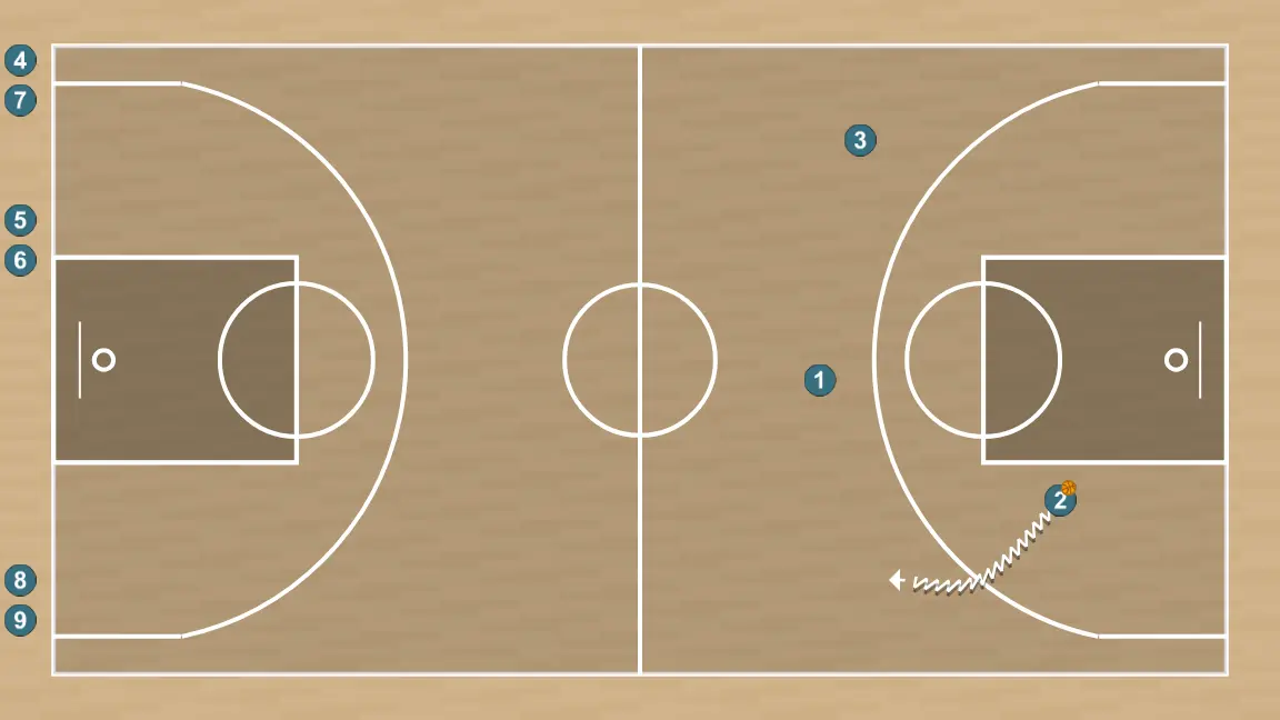 Exercício de basquete 3vs0 + 3vs3 continuo, passo 3: