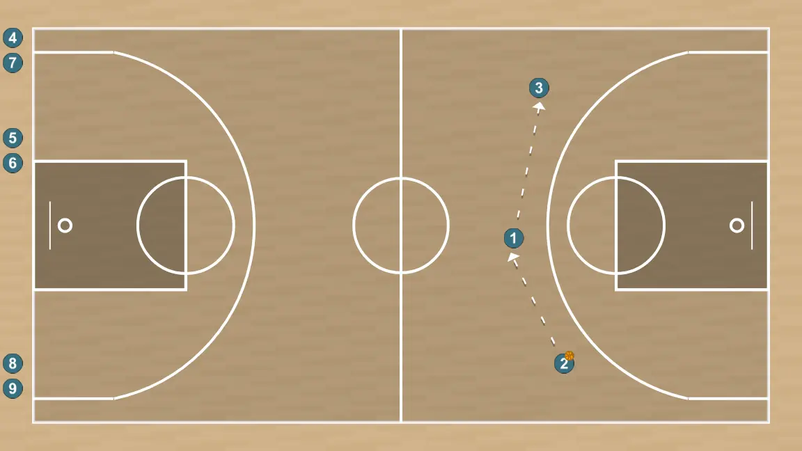 Ejercicio de baloncesto 3vs0 + 3vs3 continuo, paso 4: