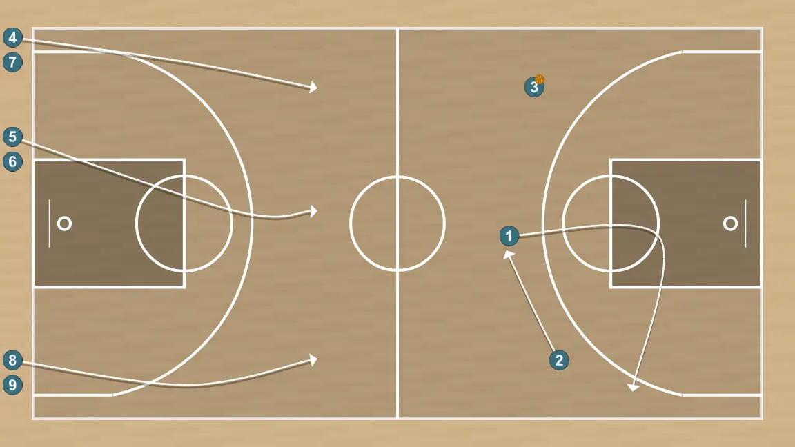 Ejercicio de baloncesto 3vs0 + 3vs3 continuo, paso 5: base modifica su posición para provocar desajustes en la defensa y generar opciones de penetración