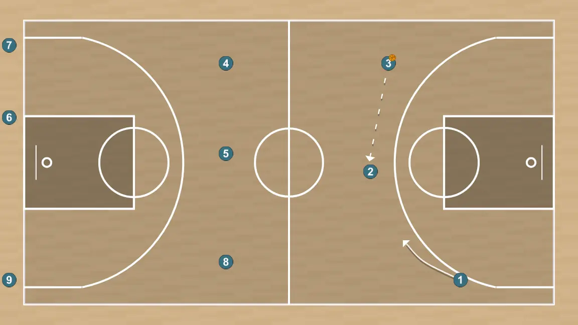 Ejercicio de baloncesto 3vs0 + 3vs3 continuo, paso 6: base modifica su posición para provocar desajustes en la defensa y generar opciones de penetración