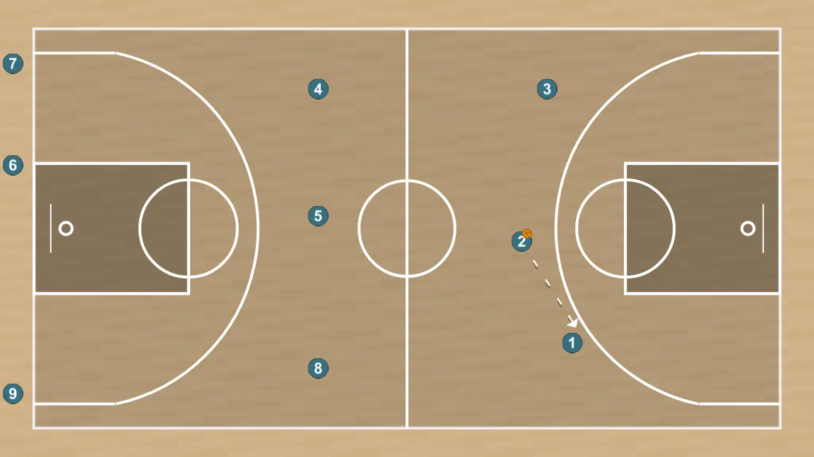 Ejercicio de baloncesto 3vs0 + 3vs3 continuo, paso 7: