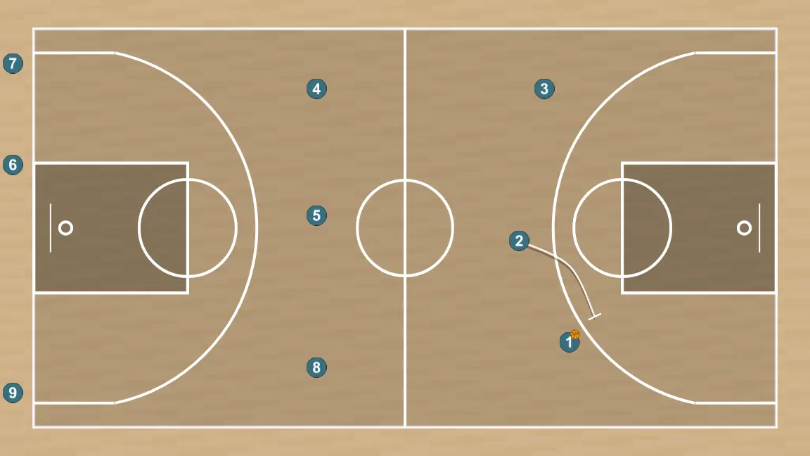 Ejercicio de baloncesto 3vs0 + 3vs3 continuo, paso 8: 2 establece un screen para generar ventaja y confundir a la defensa contraria