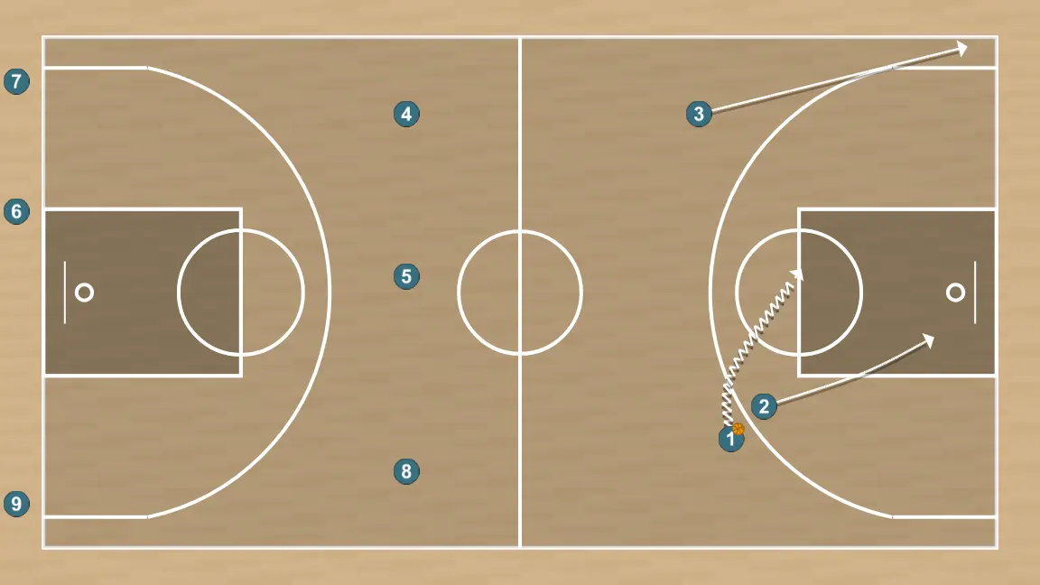 Exercici de bàsquet 3vs0 + 3vs3 continuo, pas 9: 3 es desplaça per donar suport als companys i mantenir el flux de joc constant