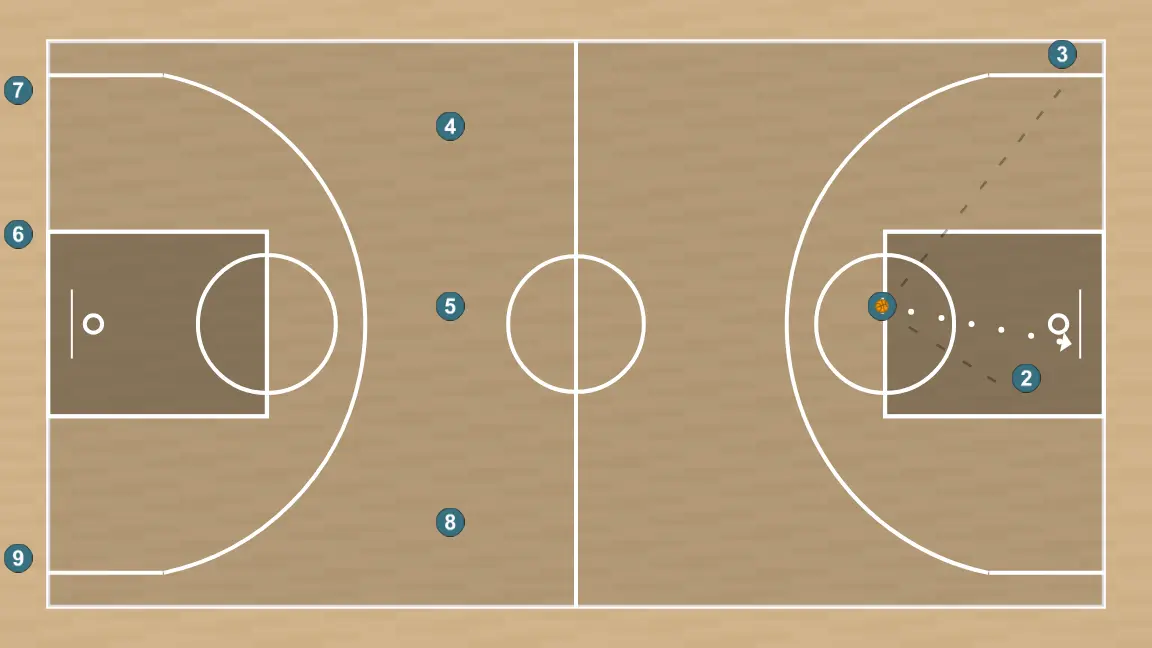 Ejercicio de baloncesto 3vs0 + 3vs3 continuo, paso 10: