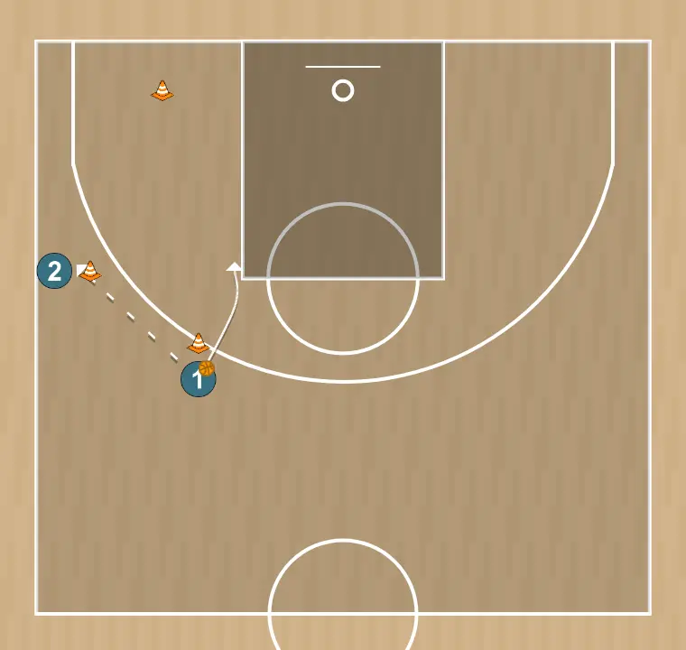 Ejercicio de baloncesto doblar pase tras penetración, paso 2: 1 se ubica estratégicamente para crear ángulos de pase y anticipar movimientos defensivos