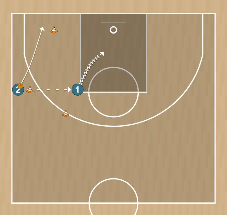 Ejercicio de baloncesto doblar pase tras penetración, paso 3: escolta se desplaza estratégicamente para ofrecer nuevas líneas de pase y abrir espacios