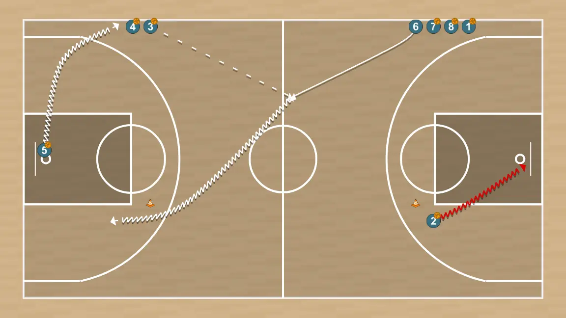 Exercices de basket-ball activation technico-tactique 3, étape 4: