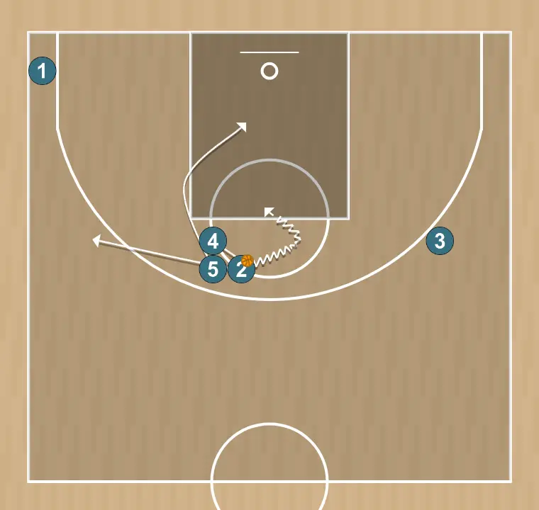 Jeux de basket-ball diamond 6, étape 3: 4 modifie sa position pour provoquer des déséquilibres dans la défense et créer des options de pénétration