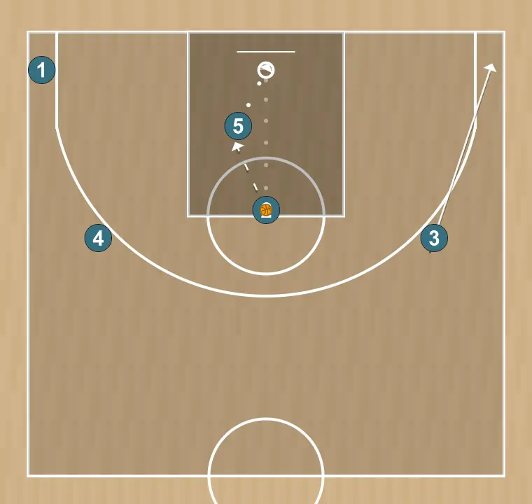 Basketball play diamond 6, step 4: 3 places themselves strategically to generate passing angles and anticipate defensive moves