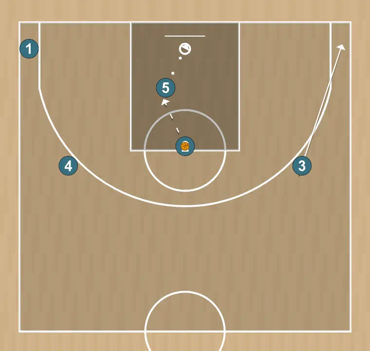 Jeux de basket-ball diamond 6, étape 4: 3 modifie sa position pour provoquer des déséquilibres dans la défense et créer des options de pénétration