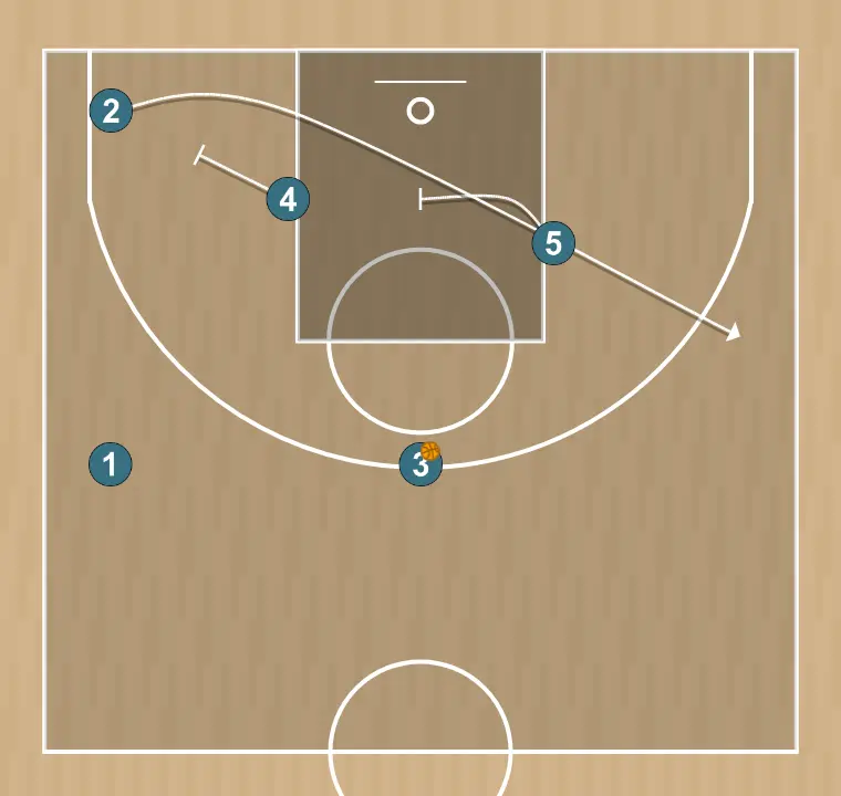Jeux de basket-ball diamond 1 , étape 2: 4 exécute un écran efficace permettant de maintenir le flux offensif de l’équipe