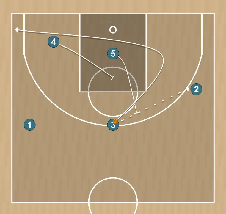 Jogada de basquete diamond 1    , passo 3: pivô executa uma tela precisa ajudando um companheiro a penetrar em direção à cesta