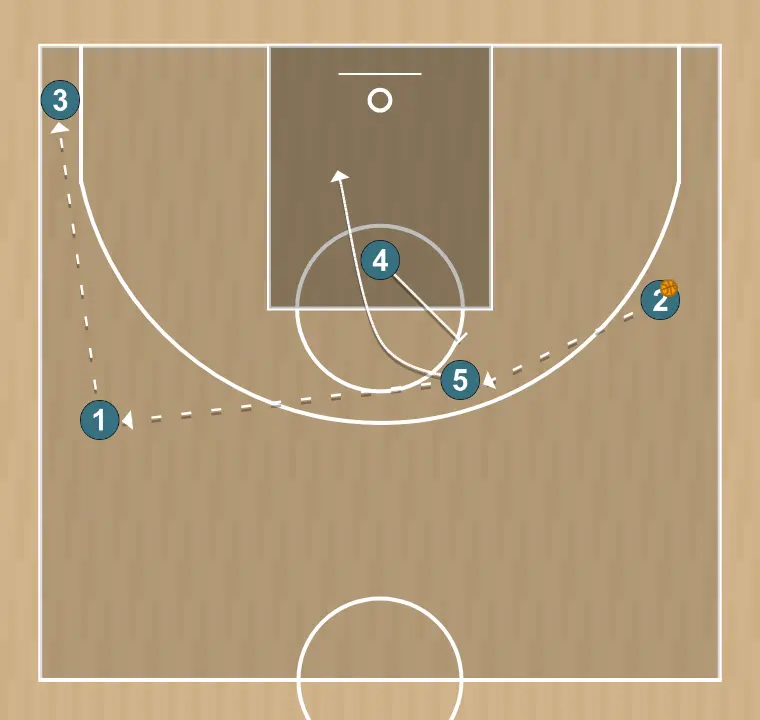 Basketball play diamond 1 , step 4: power forward sets a precise screen helping a teammate penetrate towards the basket