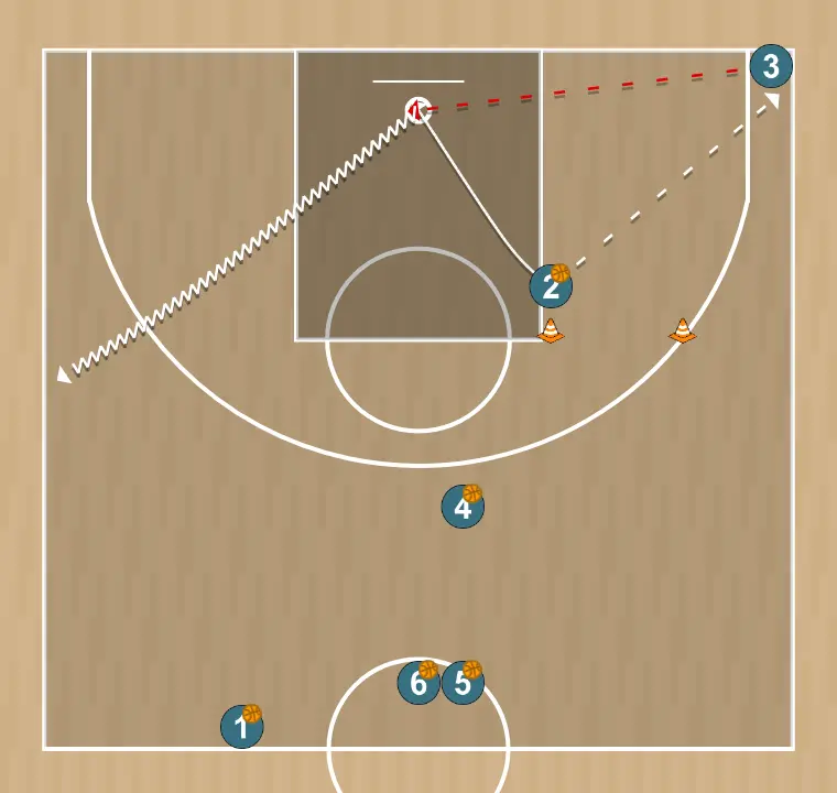 Ejercicio de baloncesto drill para lado 2, paso 5: 2 se mueve hacia un punto óptimo de la cancha para maximizar la eficacia ofensiva