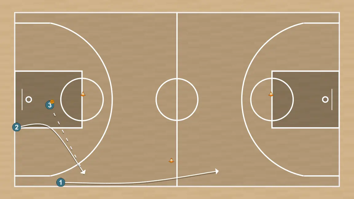 Basketball drill offensive reaction, step 1: point guard changes location seeking advantage over the defender and scoring opportunities