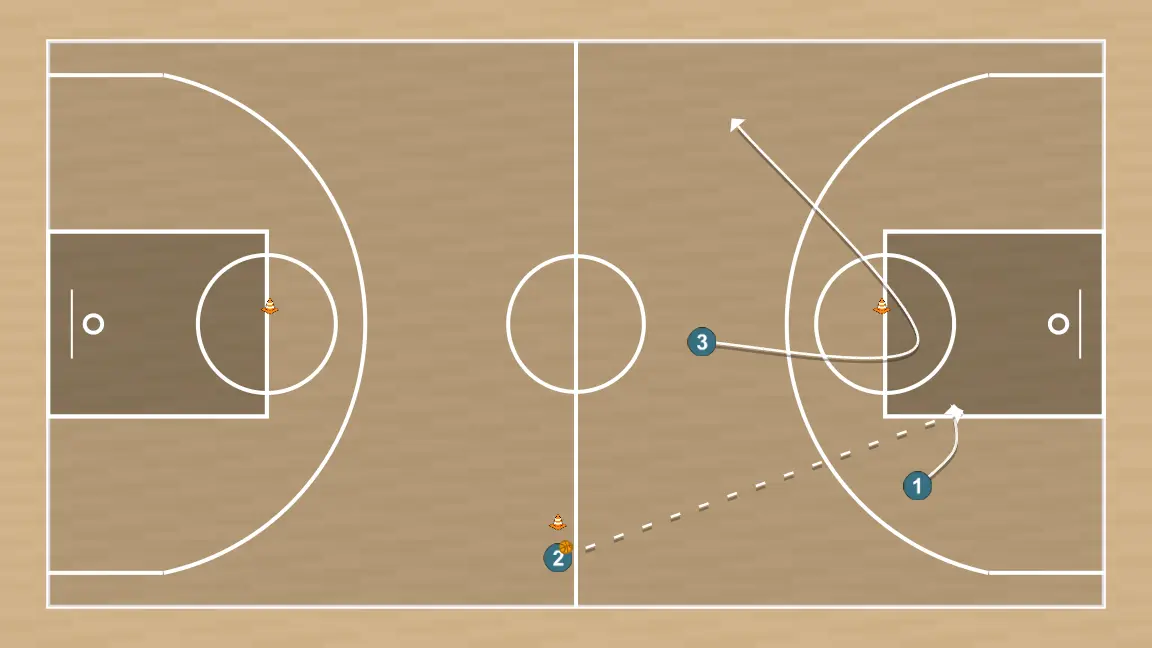 Basketball drill offensive reaction, step 3: point guard adjusts position to facilitate ball movement and anticipate the defense