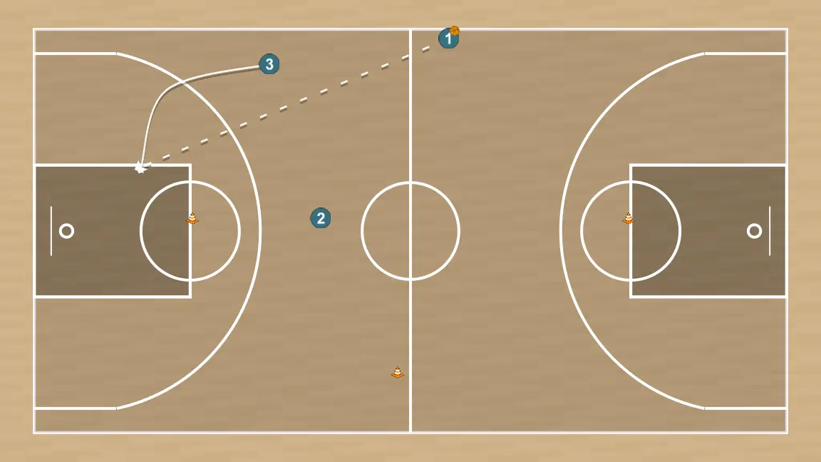 Exercício de basquete reação ofensiva, passo 7: ala desloca-se para um ponto ótimo na quadra para maximizar a eficiência ofensiva