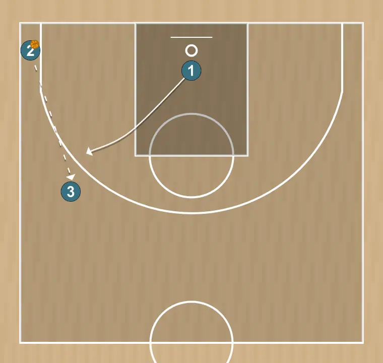 Exercici de bàsquet closeout drill 1  , pas 3: base es situa estratègicament per crear angles de passada i anticipar moviments defensius