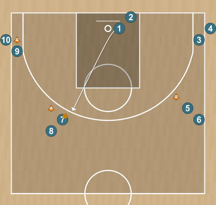 Ejercicio de baloncesto bandejas a ambos lados, triple amenaza y corte, paso 2: 1 se desplaza para apoyar a sus compañeros y mantener el flujo de juego constante