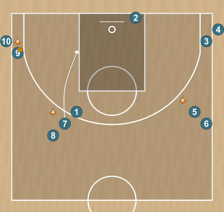 Exercices de basket-ball lay-ups des deux côtés, triple menace et coupe, étape 4: