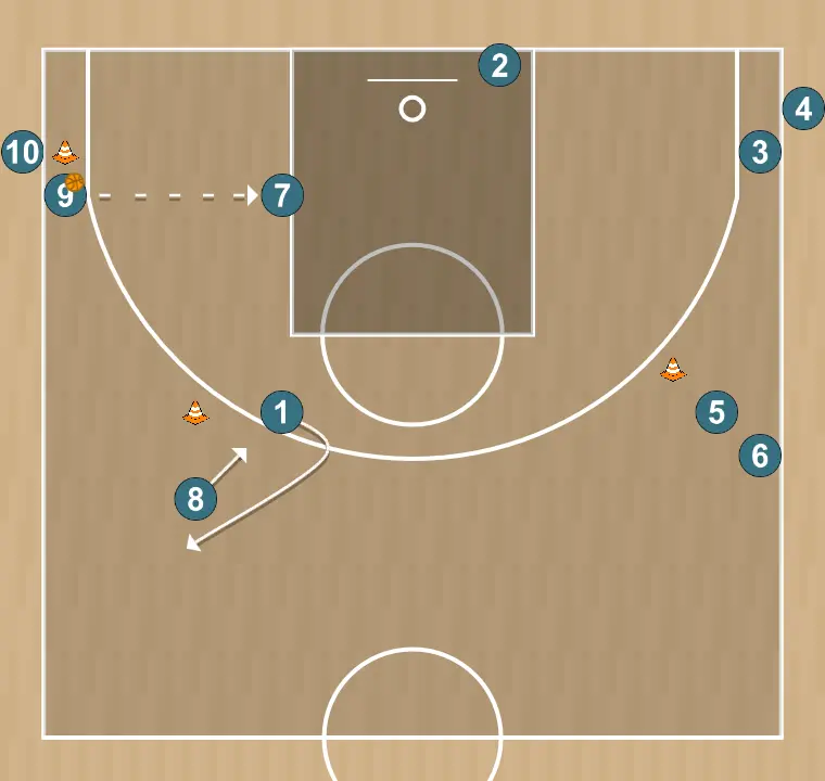 Ejercicio de baloncesto bandejas a ambos lados, triple amenaza y corte, paso 5: base se ubica estratégicamente para crear ángulos de pase y anticipar movimientos defensivos