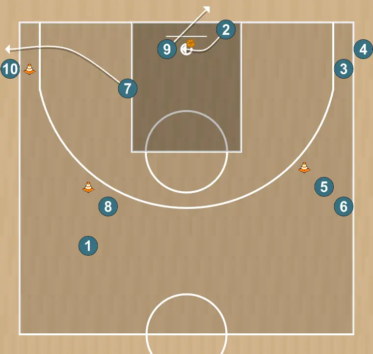 Ejercicio de baloncesto bandejas a ambos lados, triple amenaza y corte, paso 7: 2 se desplaza estratégicamente para ofrecer nuevas líneas de pase y abrir espacios