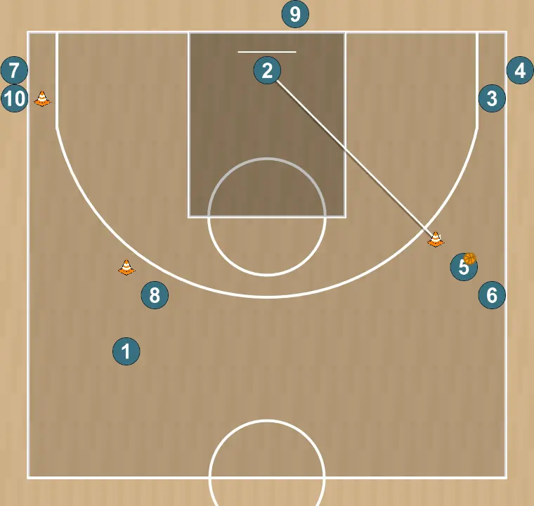 Ejercicio de baloncesto bandejas a ambos lados, triple amenaza y corte, paso 9: escolta se desplaza estratégicamente para ofrecer nuevas líneas de pase y abrir espacios