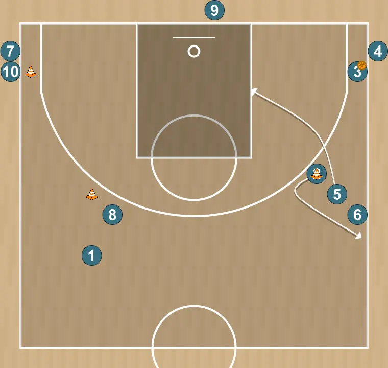 Basketball drill layups on both sides, triple threat and cut, step 11: 2 places themselves strategically to generate passing angles and anticipate defensive moves