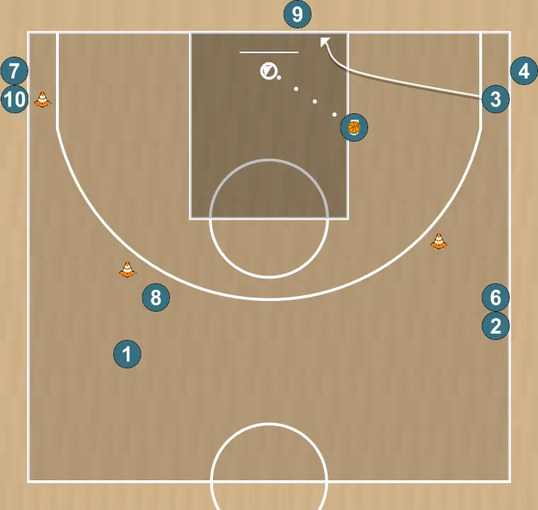 Basketball drill layups on both sides, triple threat and cut, step 13: small forward changes location seeking advantage over the defender and scoring opportunities