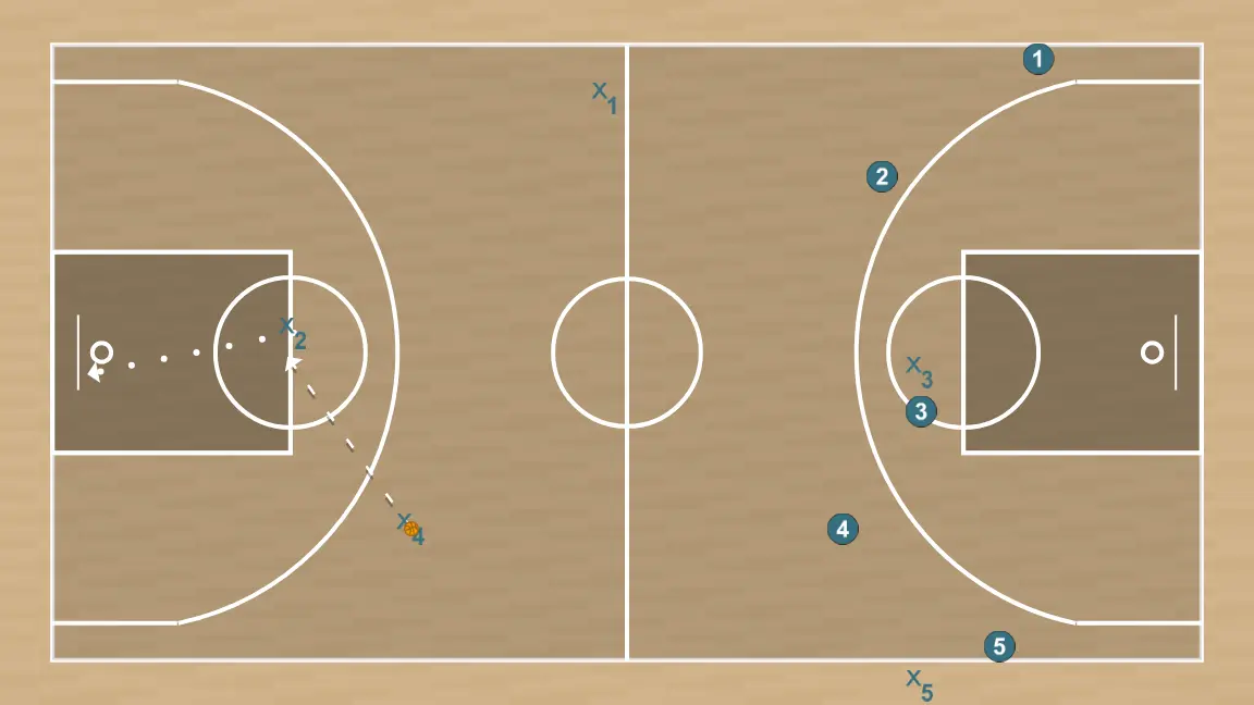 Basketball drill saque rápido, step 3: