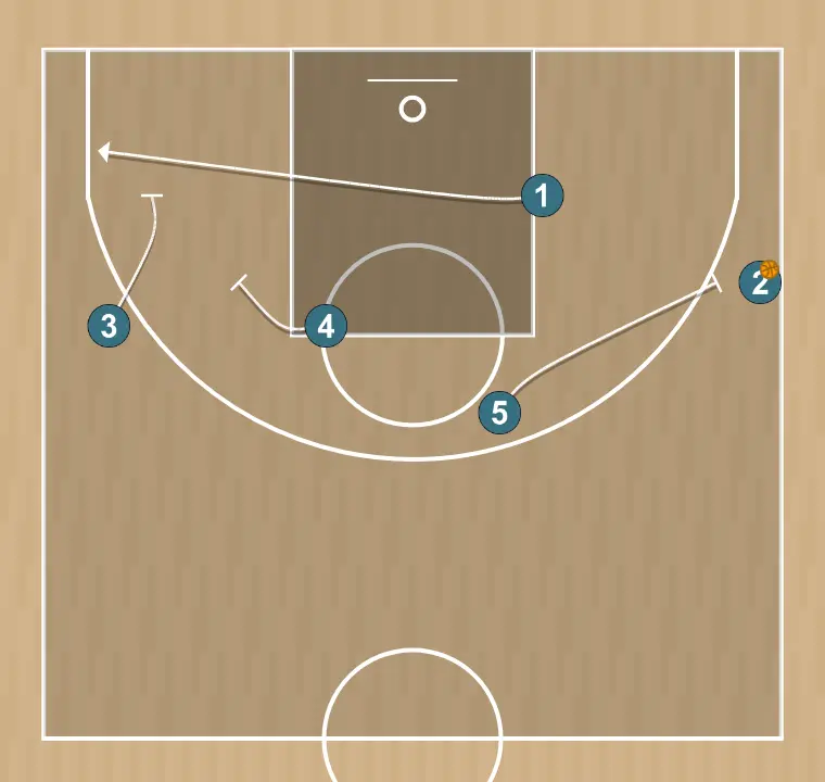 Jugada de bàsquet diamond 2, pas 3: pívot executa un screen efectiu que permet mantenir la dinàmica ofensiva de l’equip