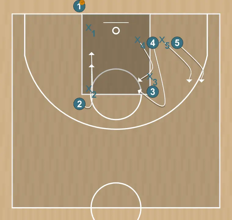 Jogada de basquete salida de fondo boca, passo 1: 4 muda de posição buscando vantagem sobre o defensor e oportunidades de arremesso