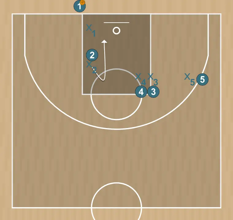 Jugada de baloncesto salida de fondo boca, paso 2: 2 cambia su ubicación buscando ventaja sobre su defensor y oportunidades de tiro