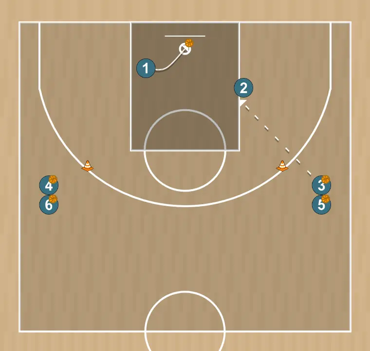 Basketball drill rueda poste bajo, step 4: point guard changes location seeking advantage over the defender and scoring opportunities