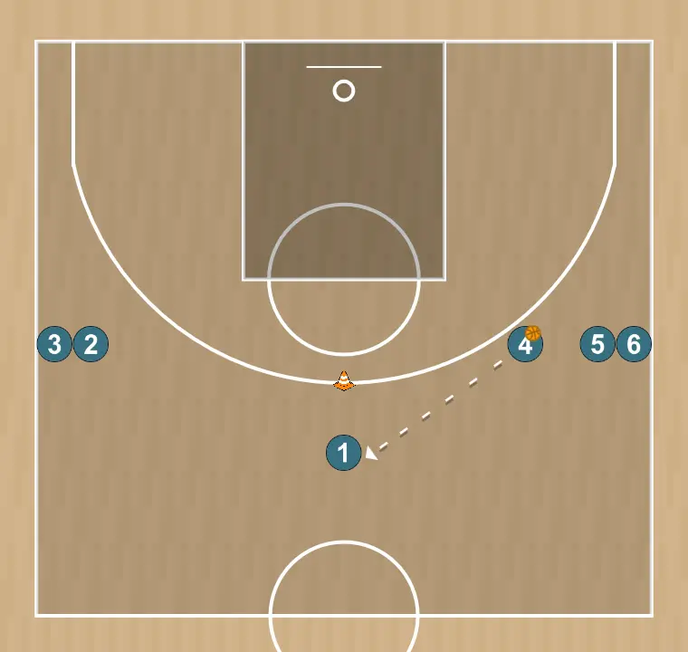 Ejercicio de baloncesto rueda de desmarqueen cambio de direccion y pase exterior., paso 3: 1 gira sobre el mismo y pasa a 2