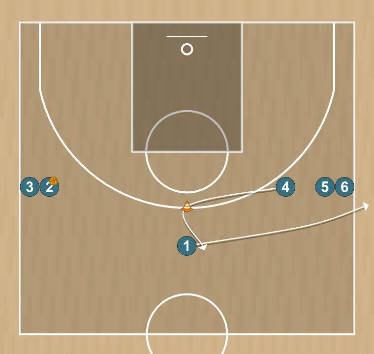 Exercices de basket-ball circuit de démarquage avec changement de direction et passe extérieure, étape 4: 1 change d’emplacement pour obtenir un avantage sur son défenseur et créer des opportunités de tir