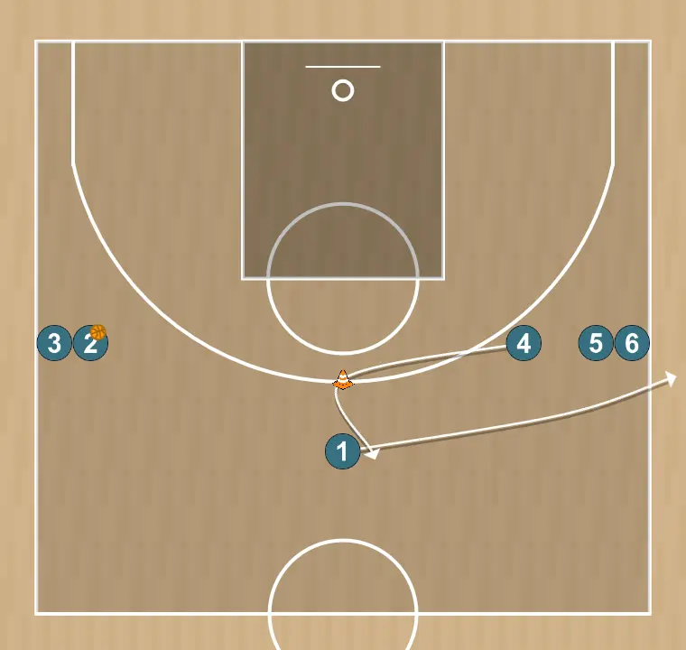 Ejercicio de baloncesto rueda de desmarqueen cambio de direccion y pase exterior., paso 4: 1 pasa a fila contraria