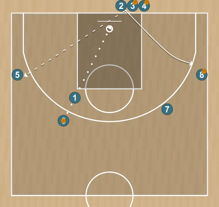 Ejercicio de baloncesto rueda de tiro con oposición y closeout, paso 3: 6 tira, 2 close u sobre 8, e pasa sobre jugador exterior libre