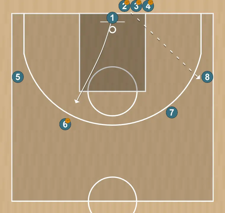 Ejercicio de baloncesto rueda tiro con oposicion close up, paso 3: 6 tira, 2 close u sobre 8, e pasa sobre jugador exterior libre