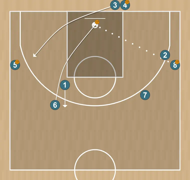 Exercício de basquete rueda tiro con oposicion close up, passo 4: 1 ajusta sua posição para facilitar a circulação da bola e antecipar a defesa