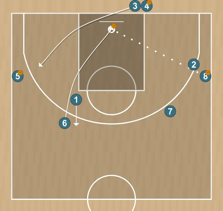 Ejercicio de baloncesto rueda de tiro con oposición y closeout, paso 4: 6 coge rebote, 1 toma la posición de tirador que ha defendido, 8 tira, 3 reliza close up sobre 5