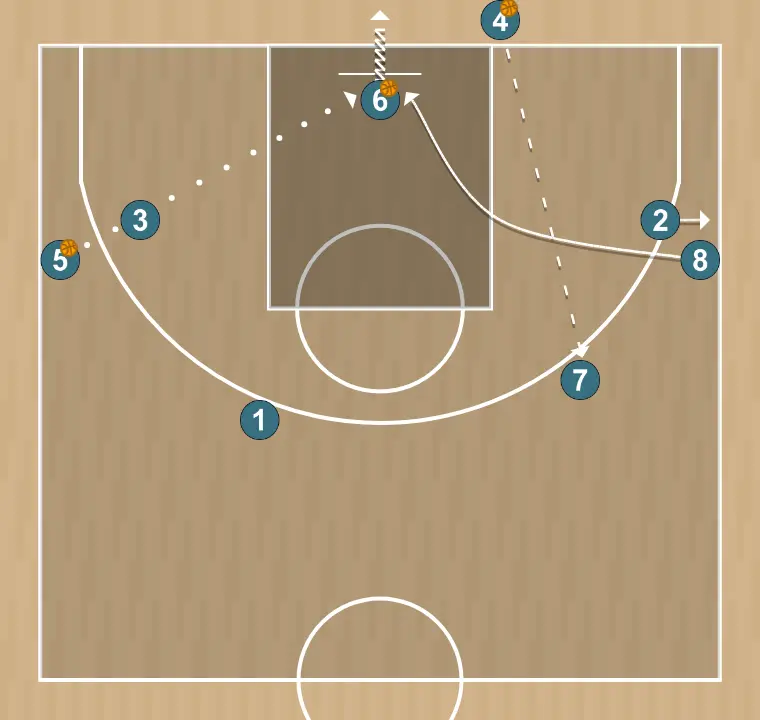 Ejercicio de baloncesto rueda de tiro con oposición y closeout, paso 5: 6 se situa en fondo para elegir el pase a jugador exterior, , 5 tira, 8 recoge rebote, 2 toma posición de tirador defendida