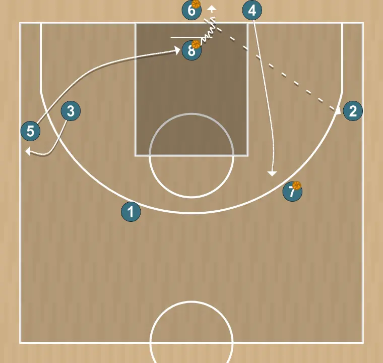 Ejercicio de baloncesto rueda de tiro con oposición y closeout, paso 6: 4 close up sobre 7, 6 pase sobre 2, 8 se posiciona en fila ara elegir pase, 3 posa a posición de tiro que ha defendido