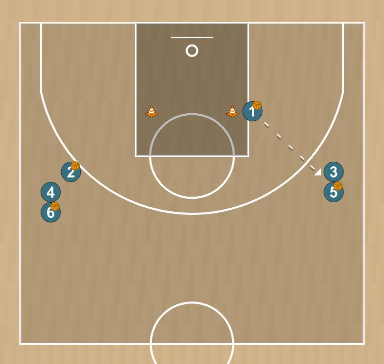 Ejercicio de baloncesto rueda de rito en pintura 03, paso 2: pivota y pasa sobre 3