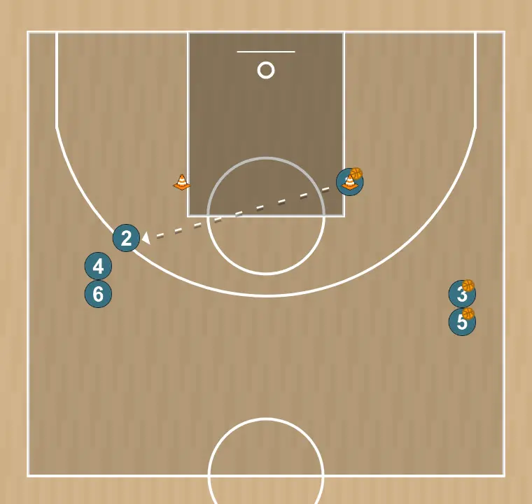 Ejercicio de baloncesto rueda de rito en pintura 04, paso 2: 1 pasa sobre 2