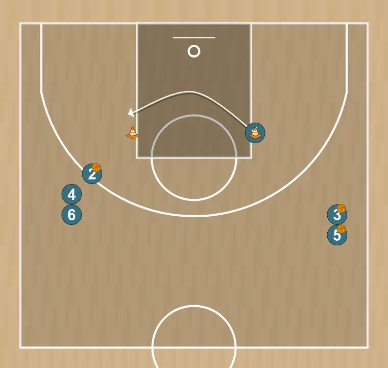 Basketball drill rueda de rito en pintura 04, step 3: 1 adjusts position to facilitate ball movement and anticipate the defense
