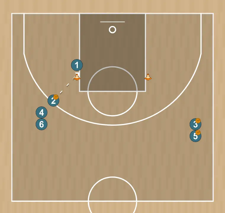Ejercicio de baloncesto rueda de rito en pintura 04, paso 4: 2 pasa sobre 1